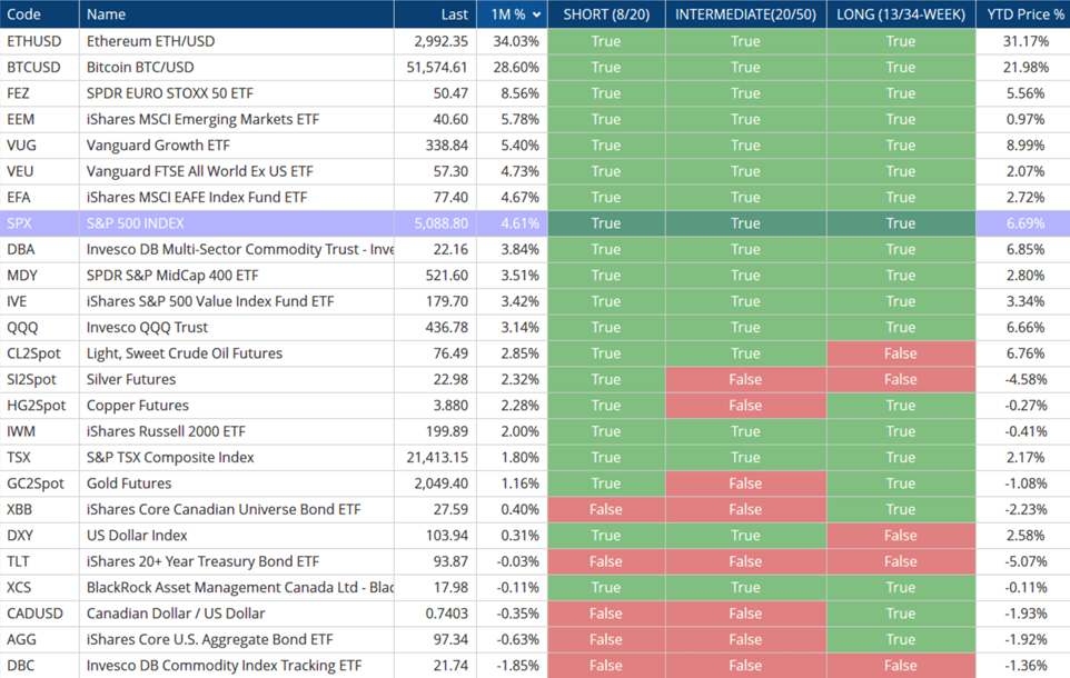 All Assets Chart
