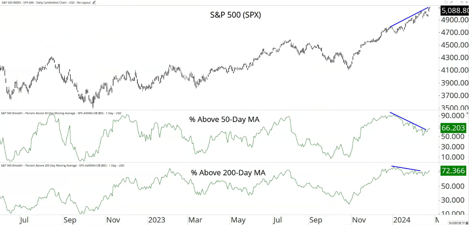 SandP 500 SPX Above 50 Day