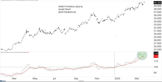 Sprott Physical Gold