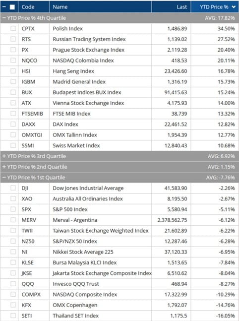 YTD Price 4th Quartile