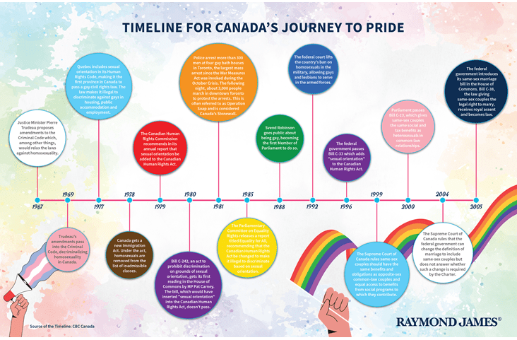 1967 Justice Minister Pierre Trudeau proposes amendments to the Criminal Code which, among other things, would relax the laws against homosexuality. 1969 Trudeau's amendments pass into the Criminal Code, decriminalizing homosexuality in Canada. 1977 Quebec includes sexual orientation in its Human Rights Code, making it the first province in Canada to pass a gay civil rights law. The law makes it illegal to discriminate against gays in housing, public accommodation and employment.  1978 Canada gets a new Immigration Act. Under the act, homosexuals are removed from the list of inadmissible classes. 1979 The Canadian Human Rights Commission recommends in its annual report that sexual orientation be added to the Canadian Human Rights Act. 1980 Bill C-242, an act to prohibit discrimination on grounds of sexual orientation, gets its first reading in the House of Commons by MP Pat Carney. The bill, which would have inserted "sexual orientation" into the Canadian Human Rights Act, doesn't pass. 1981 Police arrest more than 300 men at four gay bath houses in Toronto, the largest mass arrest since the War Measures Act was invoked during the October Crisis. The following night, about 3,000 people march in downtown Toronto to protest the arrests. This is often referred to as Operation Soap and is considered Canada's Stonewall. 1985 The Parliamentary Committee on Equality Rights releases a report titled Equality for All, recommending that the Canadian Human Rights Act be changed to make it illegal to discriminate based on sexual orientation. 1988 Svend Robinson goes public about being gay, becoming the first Member of Parliament to do so. 1992 The federal court lifts the country's ban on homosexuals in the military, allowing gays and lesbians to serve in the armed forces. 1996 The federal government passes Bill C-33 which adds "sexual orientation" to the Canadian Human Rights Act. 1999 The Supreme Court of Canada rules same-sex couples should have the same benefits and obligations as opposite-sex common-law couples and equal access to benefits from social programs to which they contribute. 2000 Parliament passes Bill C-23, which gives same-sex couples the same social and tax benefits as heterosexuals in common-law relationships. 2004 The Supreme Court of Canada rules that the federal government can change the definition of marriage to include same-sex couples but does not answer whether such a change is required by the Charter.  2005 The federal government introduces its same-sex marriage bill in the House of Commons. Bill C-38, the law giving same-sex couples the legal right to marry, receives royal assent and becomes law.