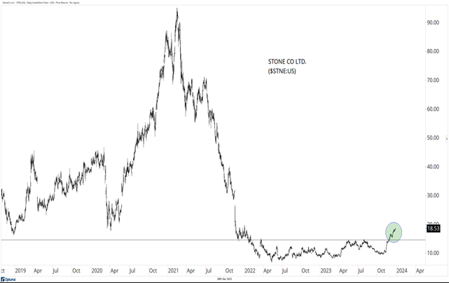 stone co ltd line chart