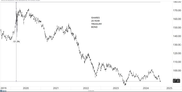 iShares 20-Year Treasury