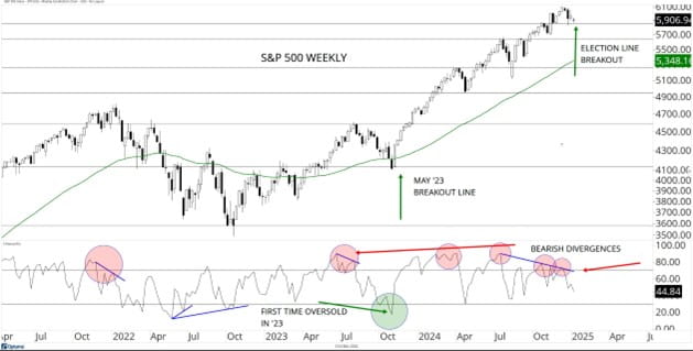 SandP 500 Weekly