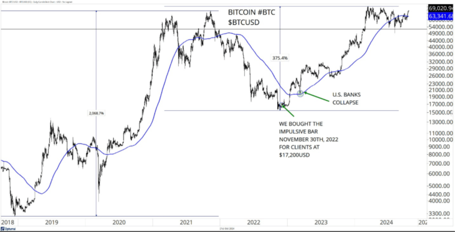 Bitcoin Graph