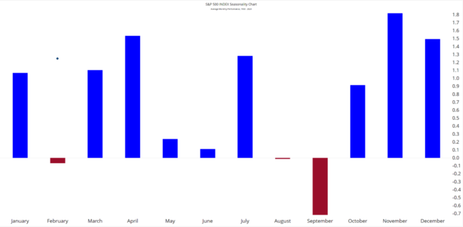 SandP 500 Bar Graph