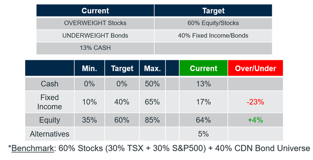 balanced risk bucket