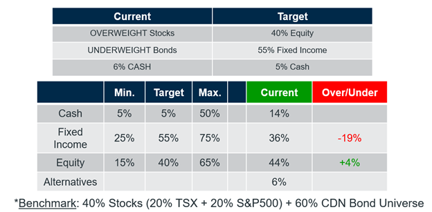 capital preservation risk bucket