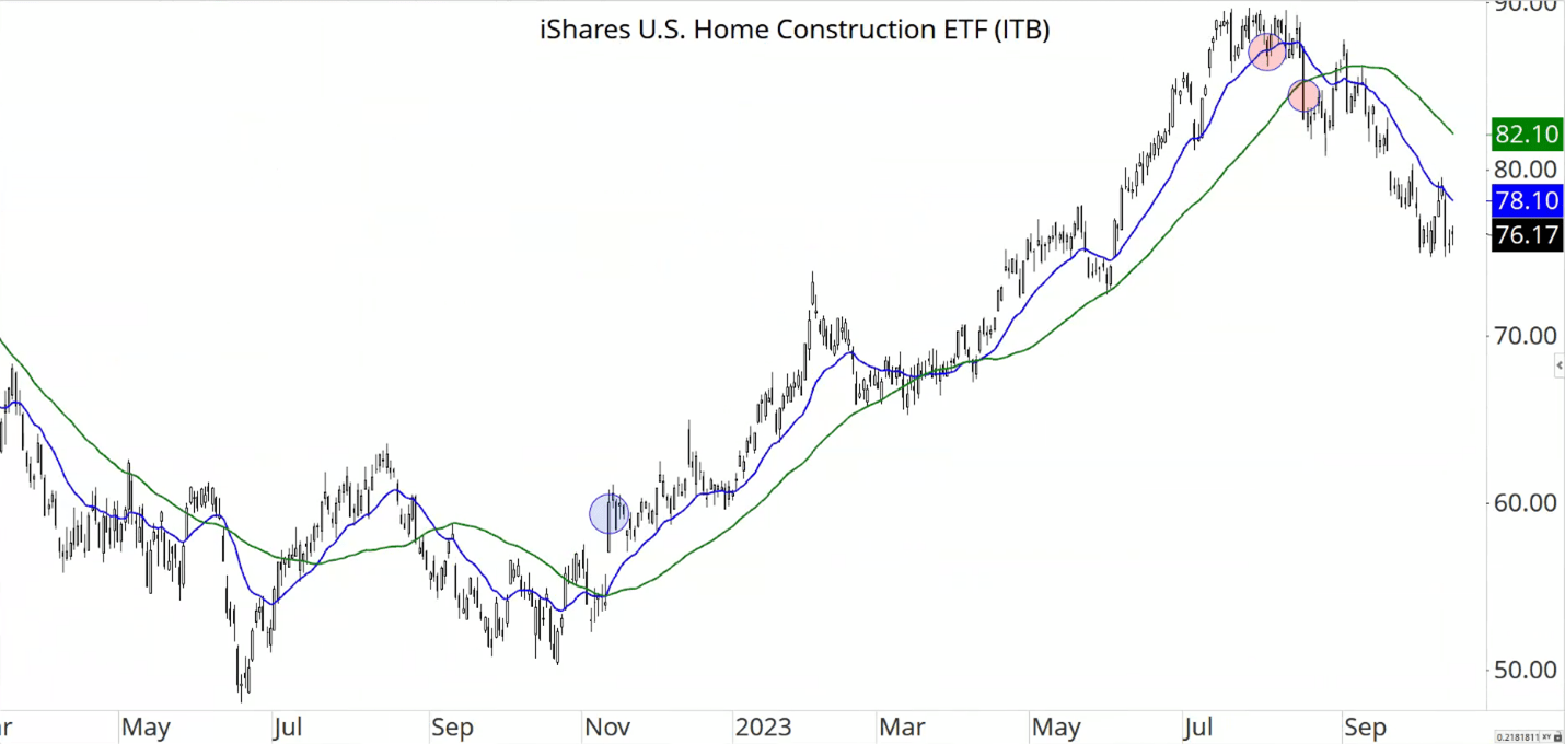 ishares us home construction