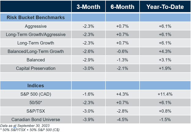 risk bucket benchmarks