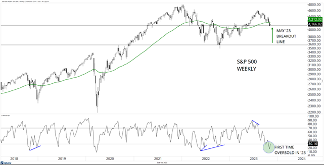 SandP 500 Weekly