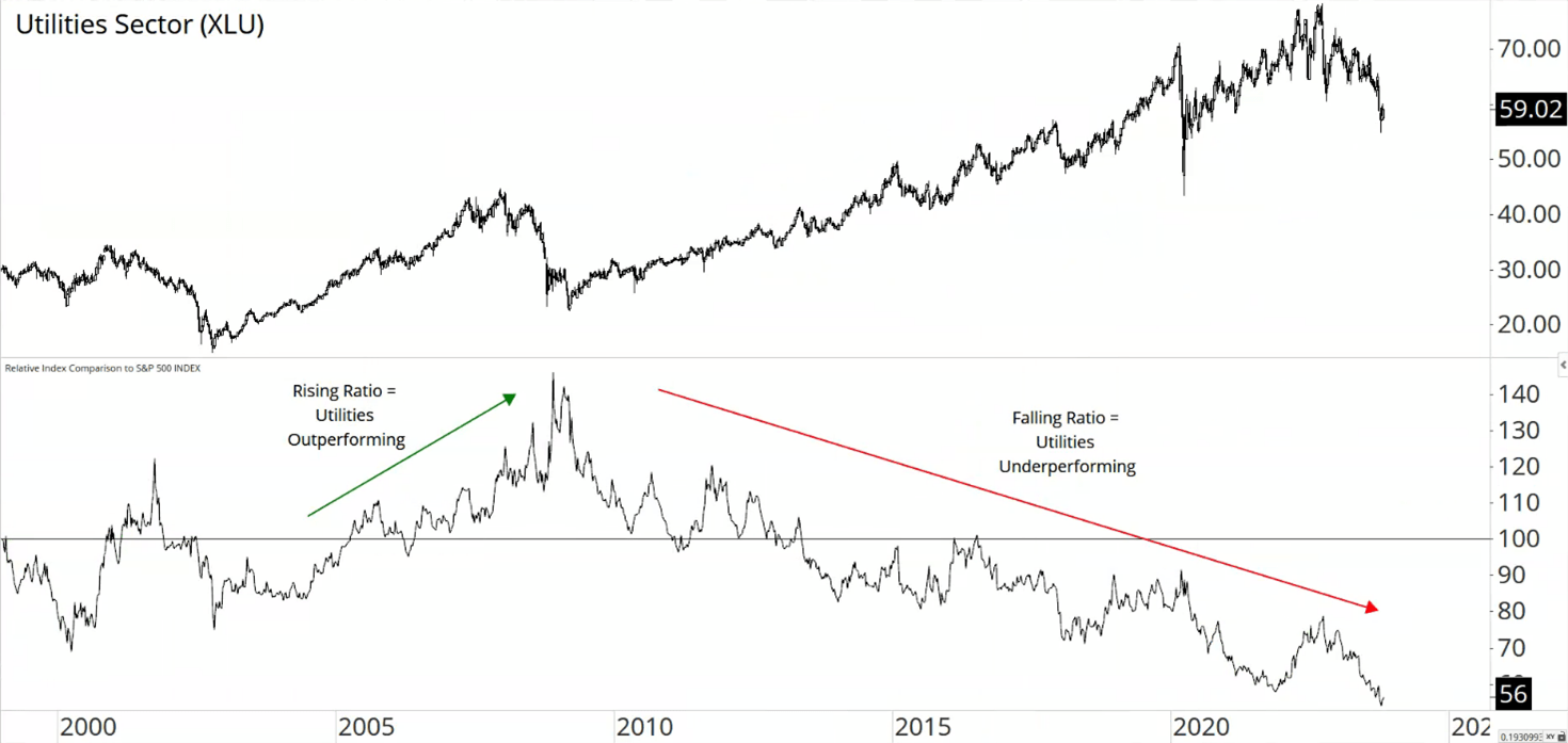 Utilities Sector XLU