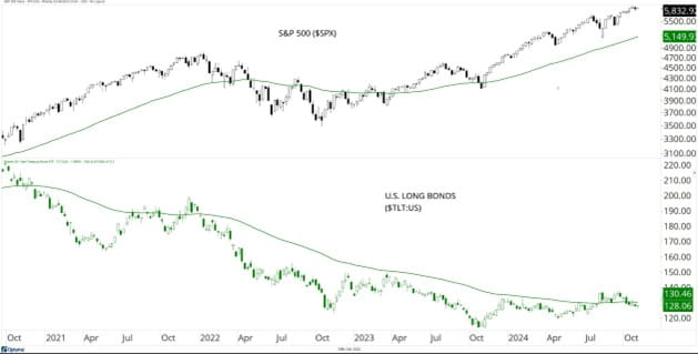 SandP 500 SPX