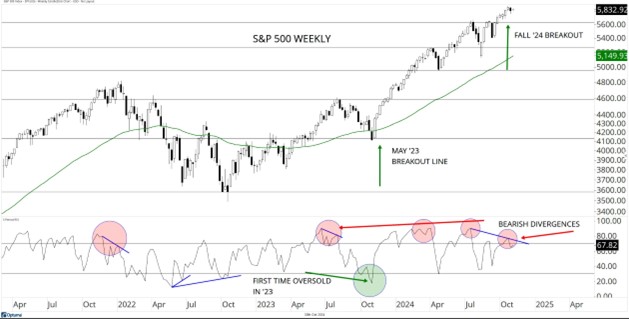 SandP 500 Weekly