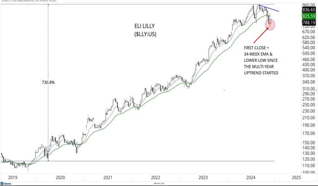 Eli Lilly