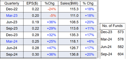 Quarterly Chart