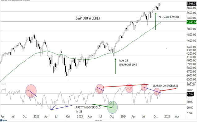 SandP 500 Weekly