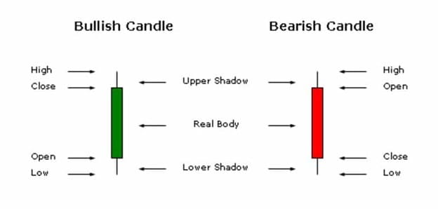 bullish bearish candle