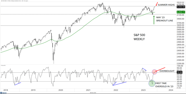 SandP 500 Weekly