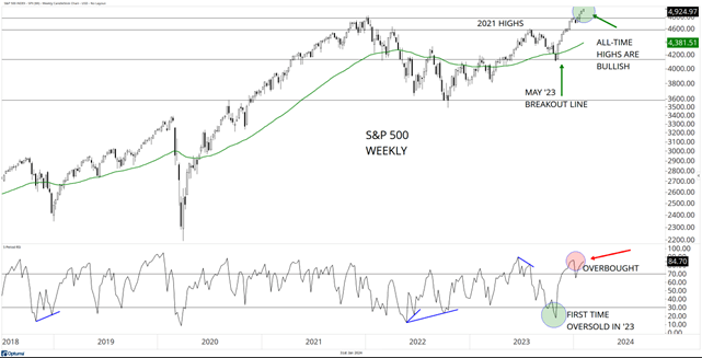 SandP 500 Weekly