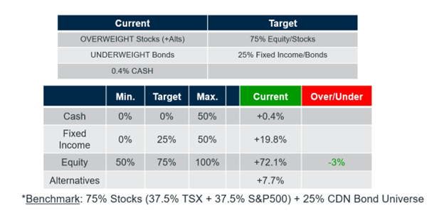 Balanced long term growth risk bucket