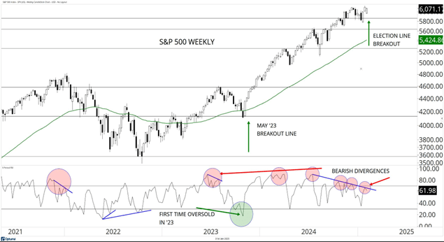 SandP 500 Weekly