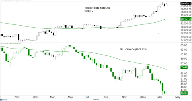 Bitcoin Weekly