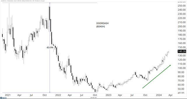 Doordash Chart