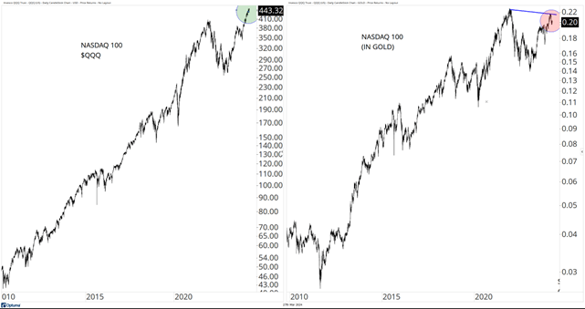 Nasdaq 100 QQQ