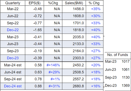 Quarterly Numbers