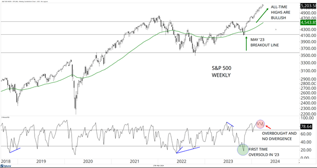 SandP500 Weekly