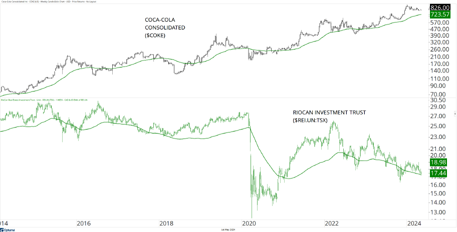 Coca-Cola consolidated stock