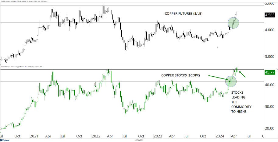 Cooper Futures Stocks