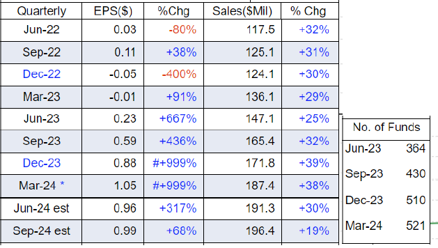 Quarterly table