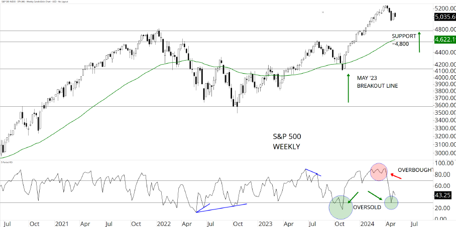 SandP 500 Weekly