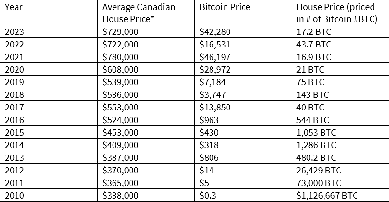 Average Canadian House Price