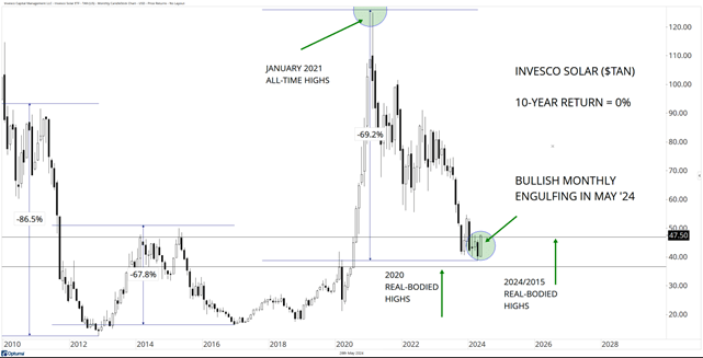 Invesco Solar 10-Year Return