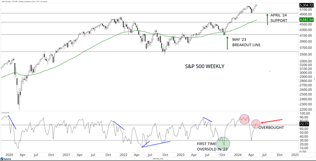 SandP 500 Weekly