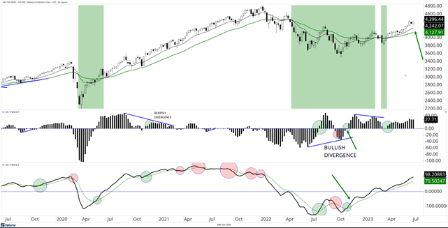 Bullish Divergence