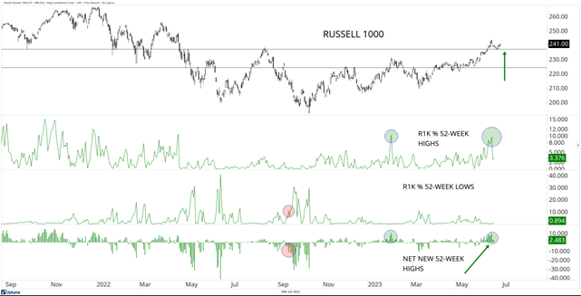 Russell 1000 Chart