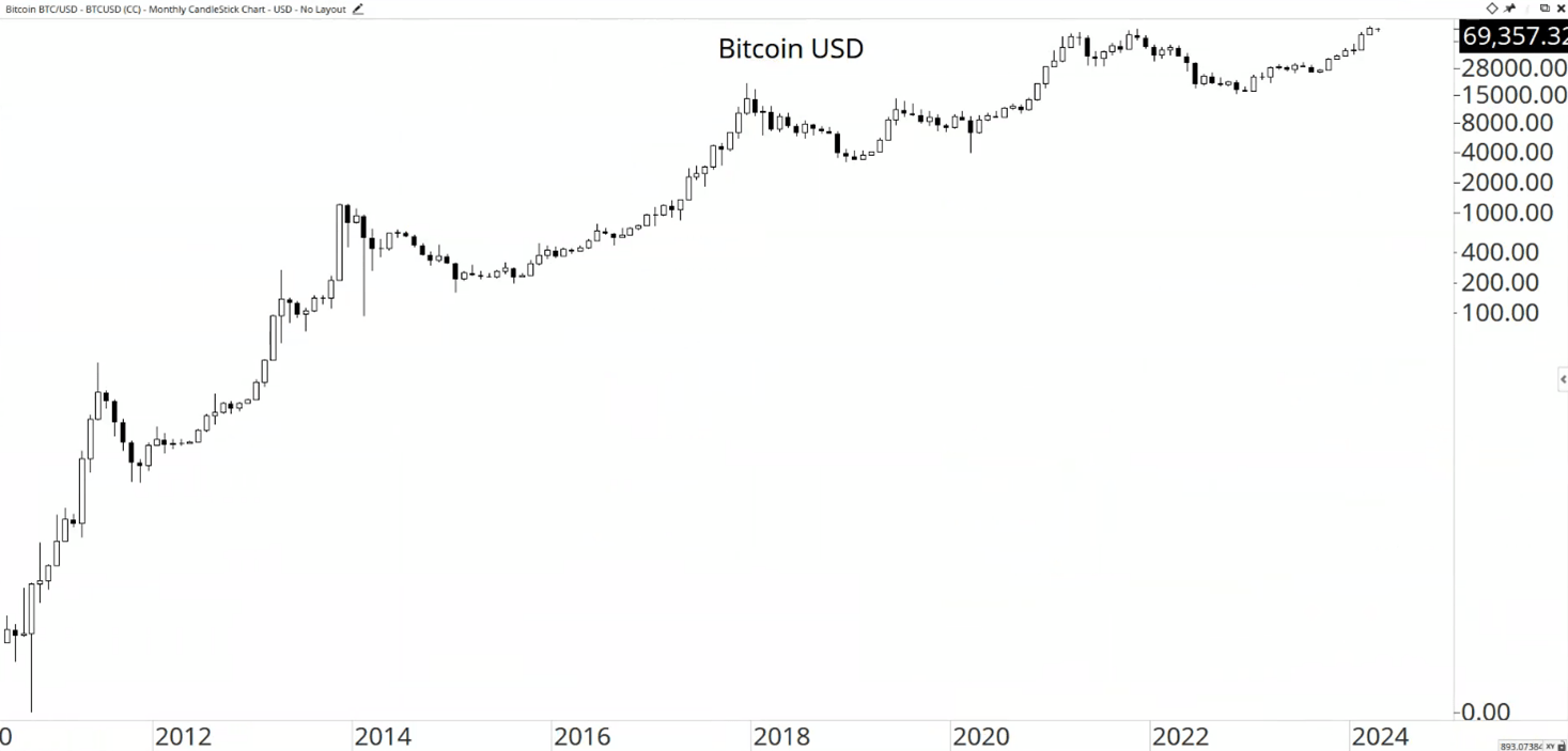 Bitcoin USD