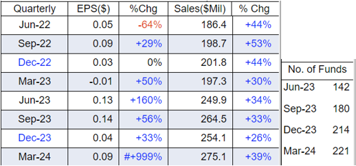 Quarterly rates