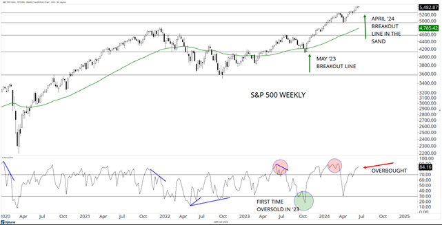 SandP 500 Weekly