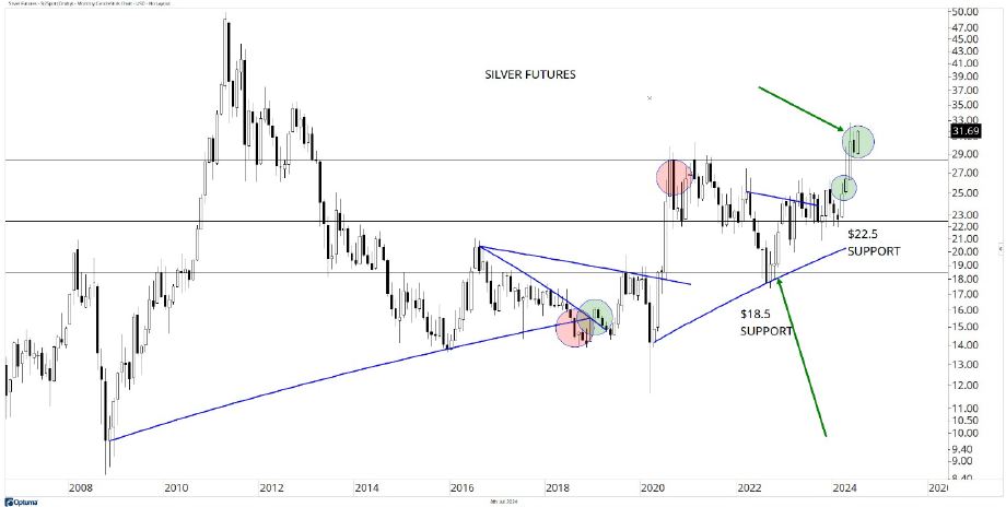 Silver Futures