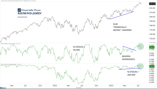 Bearish Divergence