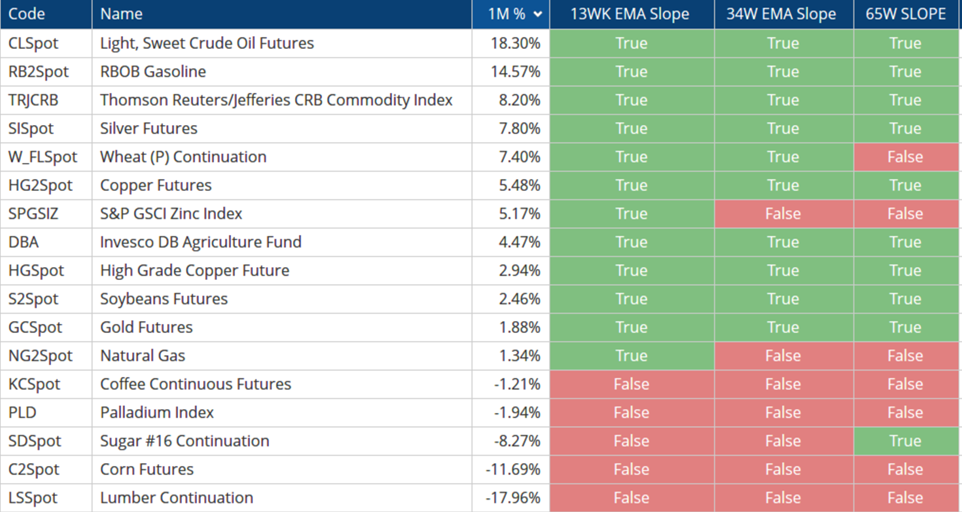 Commodities Table